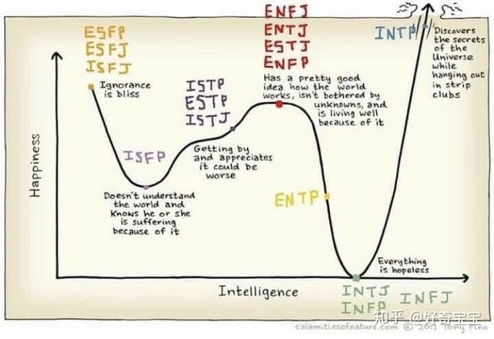 MBTI 工具 應用技巧 / 做人幸福的秘訣，在一張MBTI 圖片裏