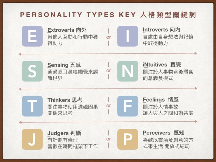 我想知道我是誰，從而改善人生（二）性格分析篇 (蓋洛普優勢測驗、MBTI 十六型人格測試）